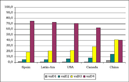 Figura 1. Valoraciones sobre importancia según los grupos geográficos