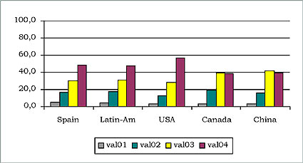 Figura 2. Valoraciones sobre utilización según grupos geográficos