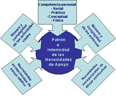 Figura 1.1. Las cinco influencias más importantes de las necesidades de apoyo