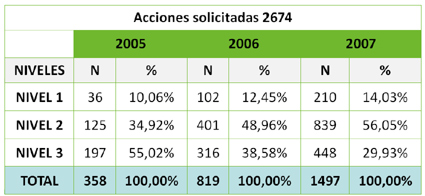 Gráfica explicativa de las acciones solicitadas