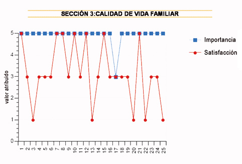 Gráfica explicativa de la importancia y satisfacción percibida por los padres en cuanto a su calidad de vida familiar.