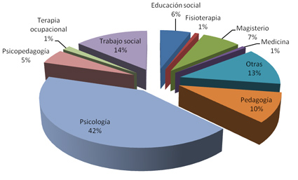 Gráfica de la distribución por actividad desarrollada