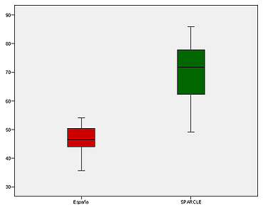 Gráfica 2. Boxplot de la calidad de vida: España x SPARCLE