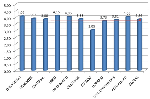 Gráfica que muestra la valoración media de cada parámetro y global