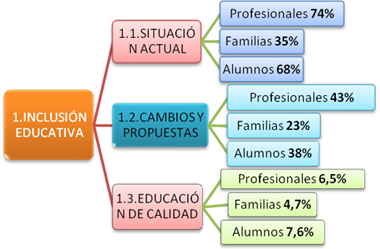 Gráfica con las tres unidades temáticas que abarca la Inclusión Educativa