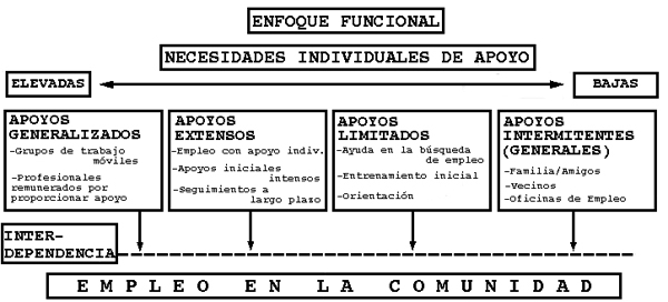 Figura 2. Enfoque funcional sobre la integración laboral